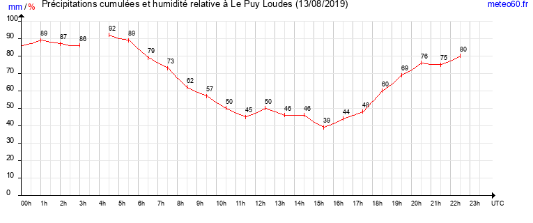 cumul des precipitations