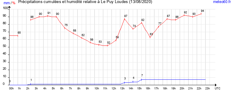 cumul des precipitations