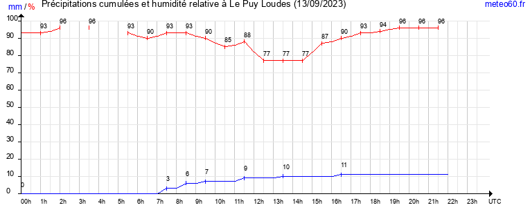 cumul des precipitations