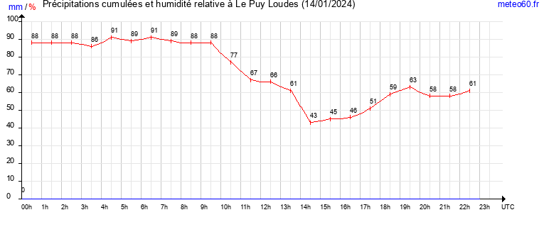 cumul des precipitations