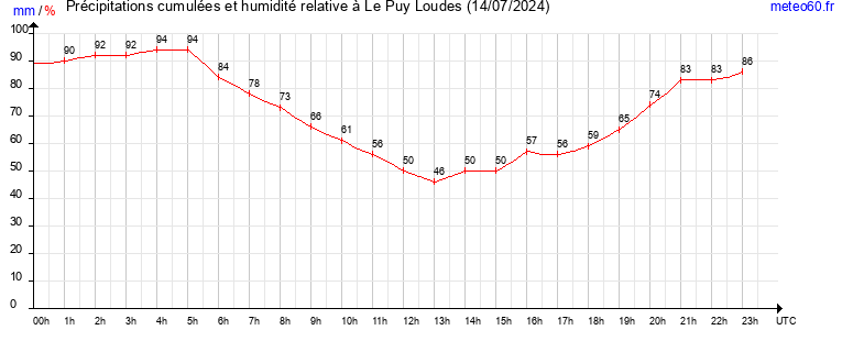 cumul des precipitations