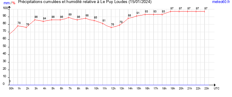 cumul des precipitations