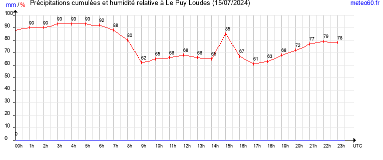 cumul des precipitations