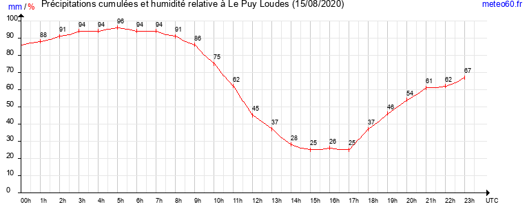 cumul des precipitations