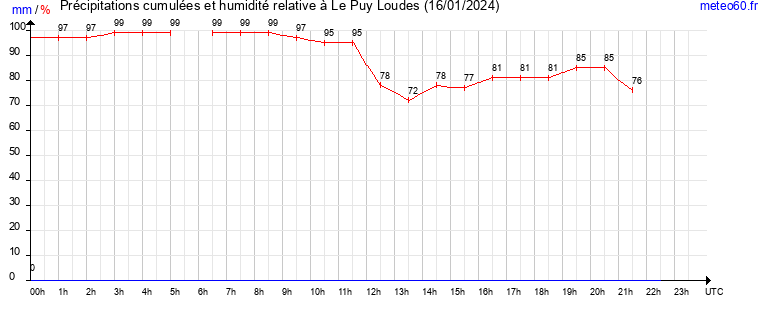 cumul des precipitations