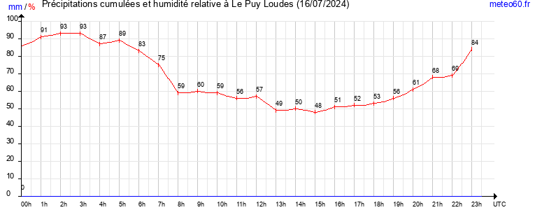 cumul des precipitations