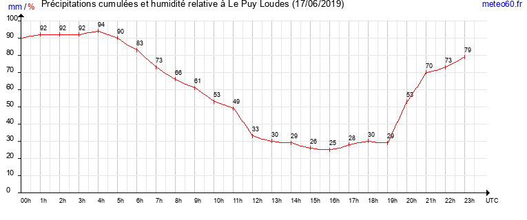 cumul des precipitations