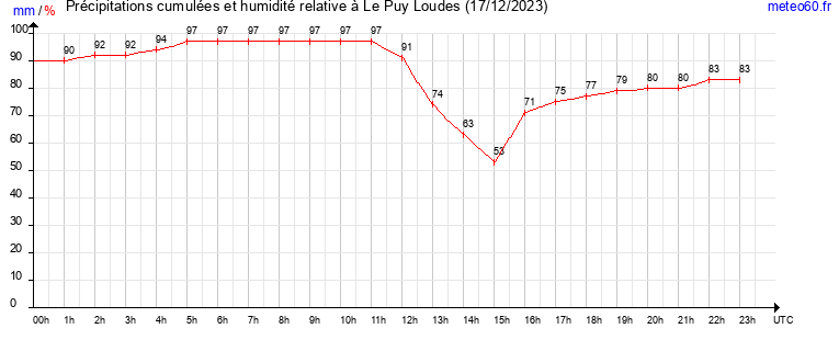 cumul des precipitations