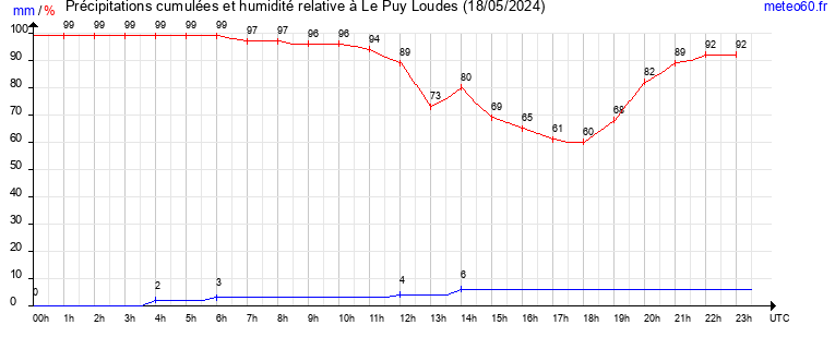 cumul des precipitations