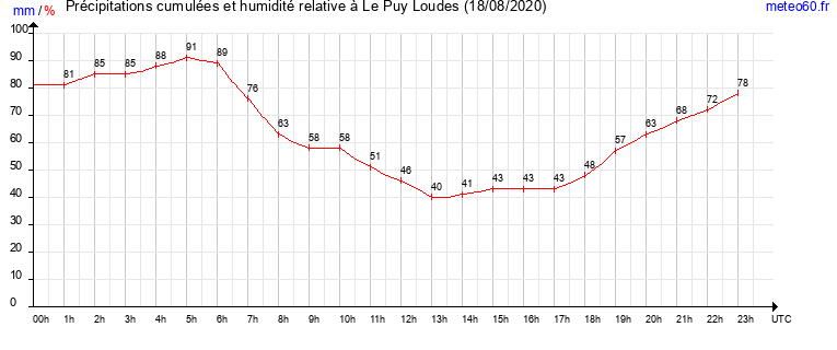 cumul des precipitations