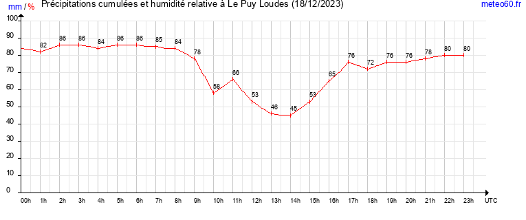 cumul des precipitations