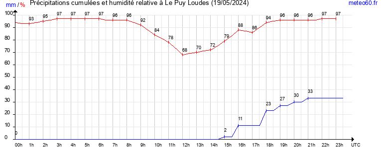 cumul des precipitations