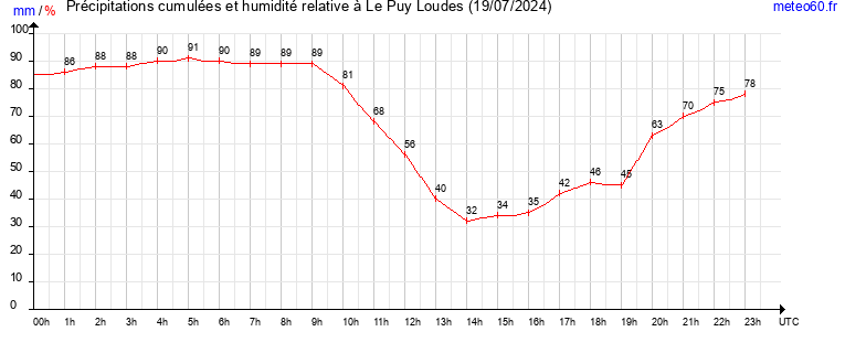 cumul des precipitations