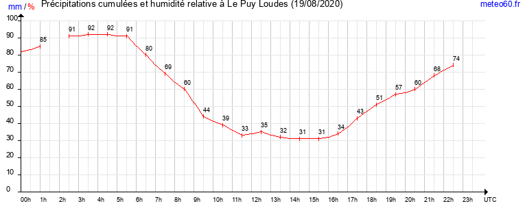 cumul des precipitations