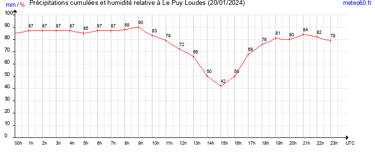 cumul des precipitations