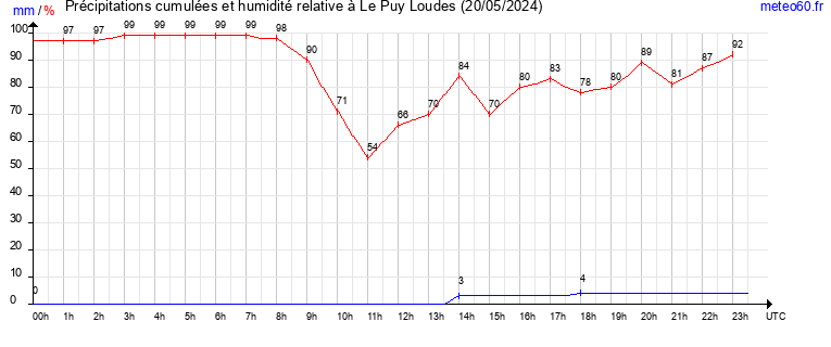 cumul des precipitations