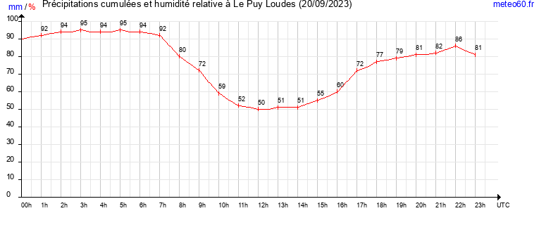 cumul des precipitations