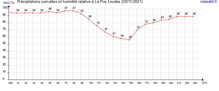 cumul des precipitations