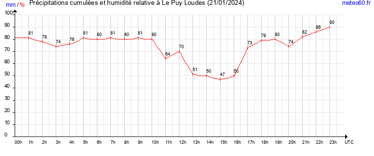 cumul des precipitations