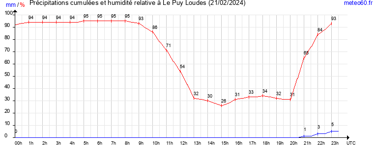 cumul des precipitations