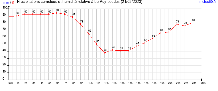 cumul des precipitations