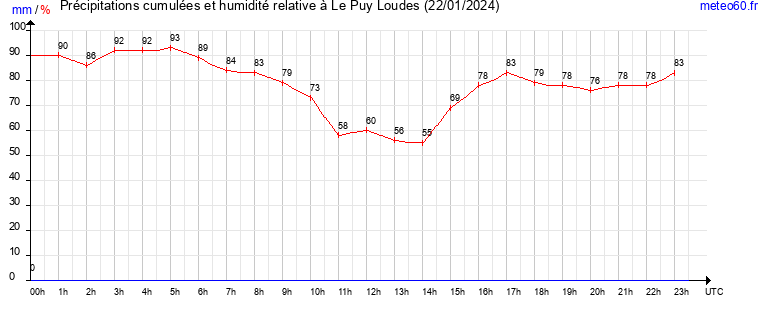 cumul des precipitations