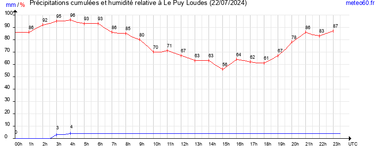 cumul des precipitations