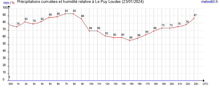 cumul des precipitations