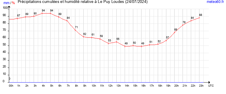 cumul des precipitations