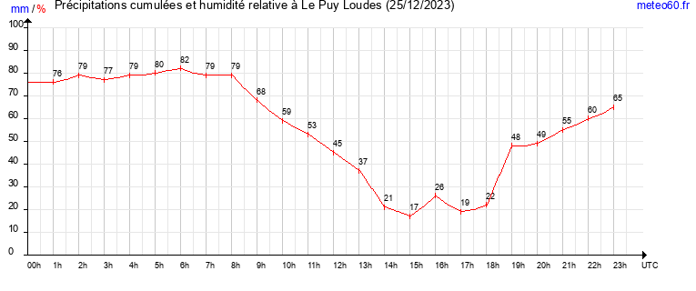 cumul des precipitations