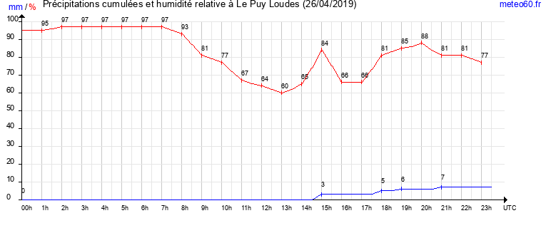 cumul des precipitations