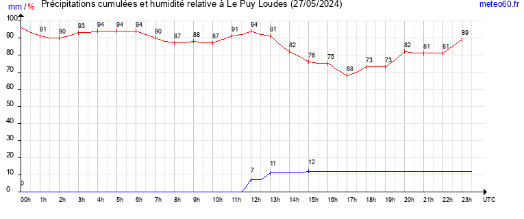 cumul des precipitations