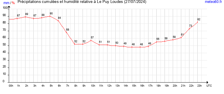 cumul des precipitations