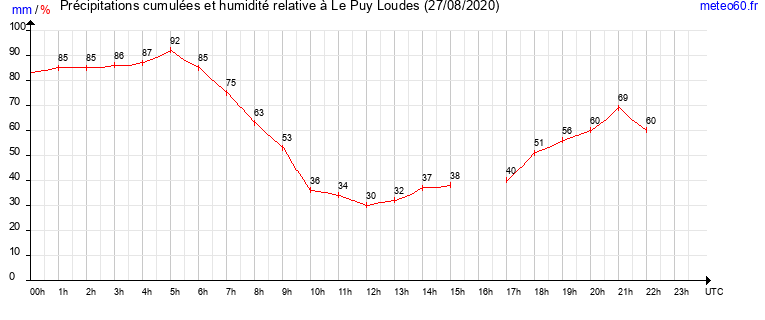 cumul des precipitations