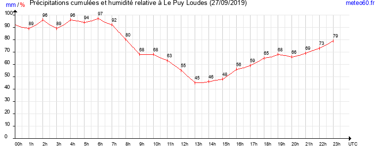 cumul des precipitations