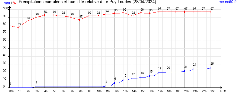 cumul des precipitations