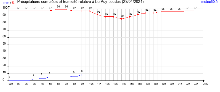 cumul des precipitations