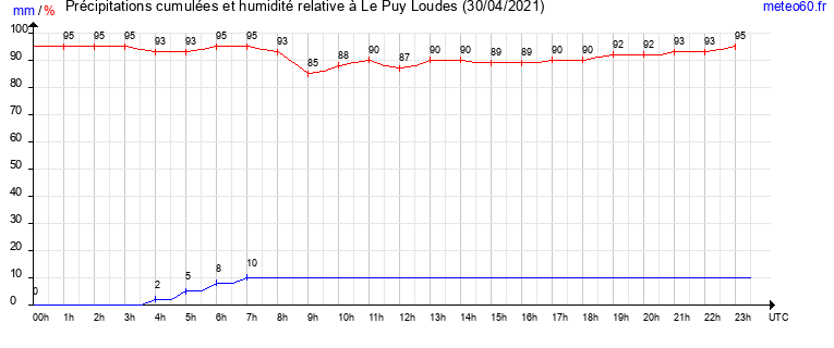 cumul des precipitations