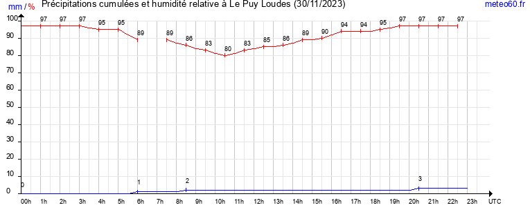 cumul des precipitations