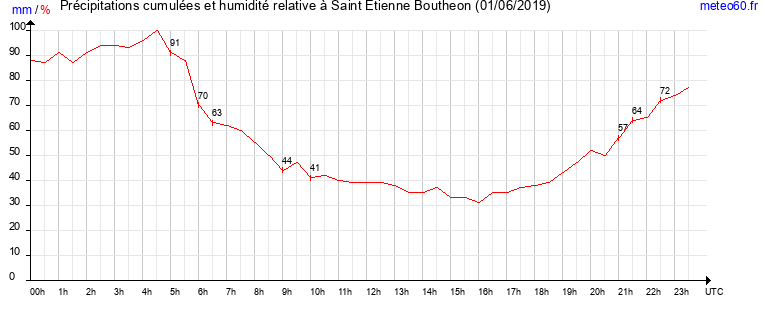 cumul des precipitations