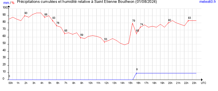 cumul des precipitations