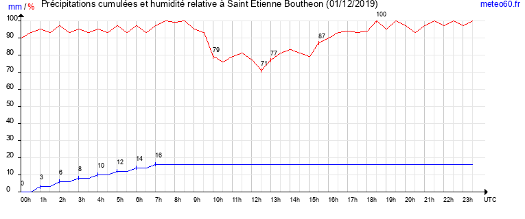 cumul des precipitations