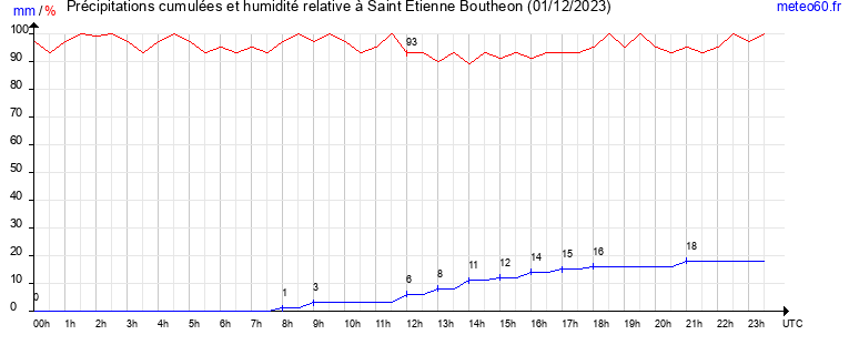 cumul des precipitations