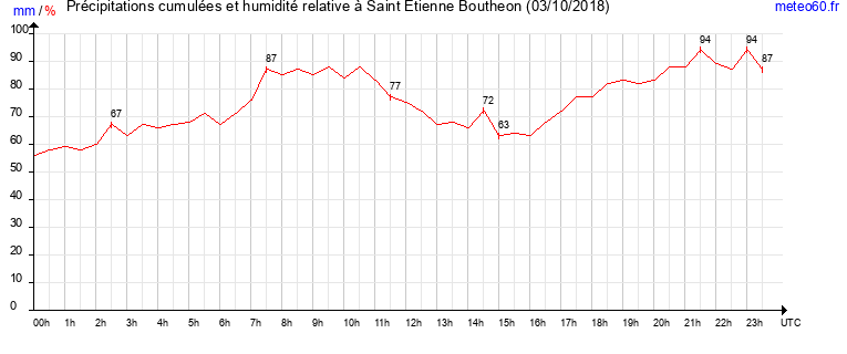 cumul des precipitations