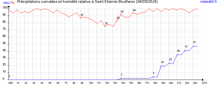 cumul des precipitations