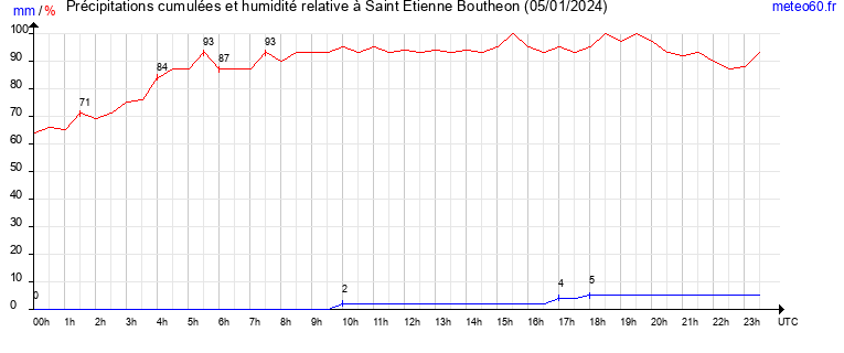 cumul des precipitations