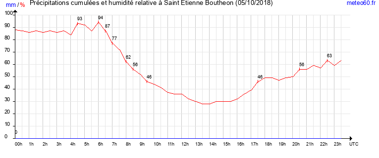 cumul des precipitations