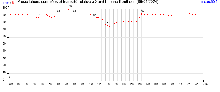 cumul des precipitations