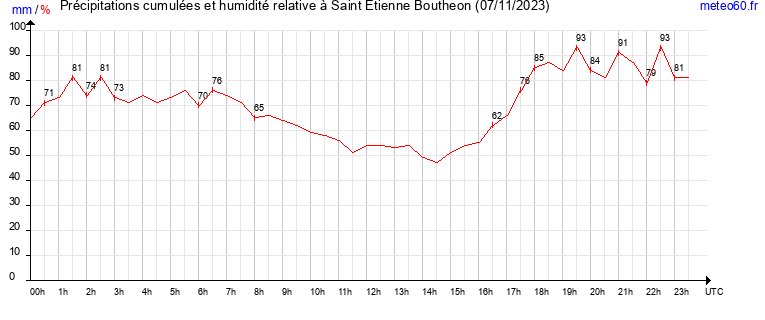 cumul des precipitations