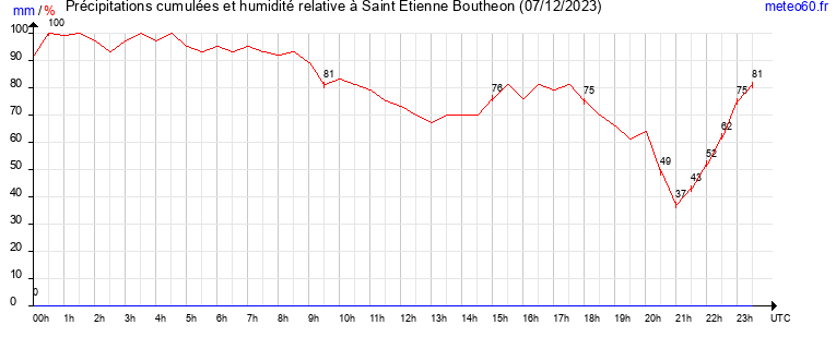 cumul des precipitations